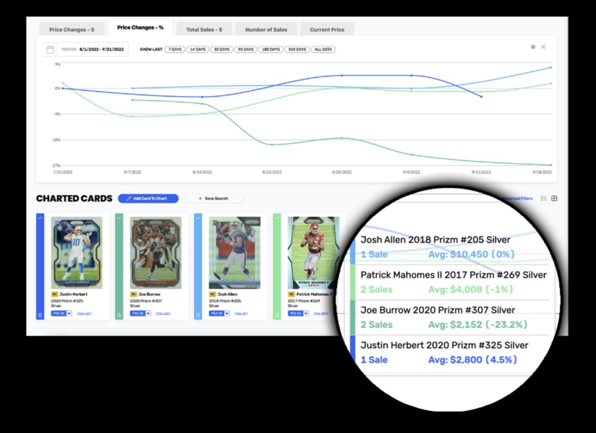 Data tools like Market Movers and Card Ladder have brought improved pricing transparency to collectors.